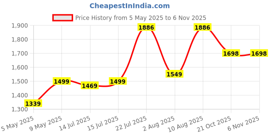 amazon.in monte carlo Mens Solid Mock Neck Sleeveless Sweater (1243300FZ) monte carlo Price History Graph from 5 May 2025 to 3 Nov 2025