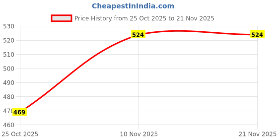 amazon.in cantabil Men's Solid Modern Fit T-Shirt cantabil Price History Graph from 25 Oct 2025 to 18 Nov 2025