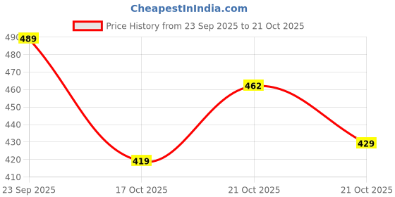 amazon.in onn Men's Solid Modern Fit Thermal Top onn Price History Graph from 23 Sep 2025 to 21 Oct 2025