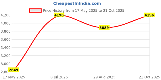 amazon.in monte carlo Mens Solid Navy Blue Detachable Hood Full Sleeves Jacket monte carlo Price History Graph from 17 May 2025 to 21 Oct 2025
