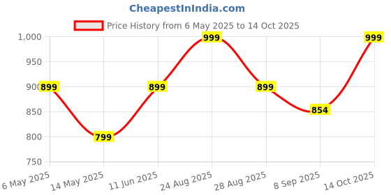 amazon.in vastraa fusion Men's Solid Nehru Jacket (Bronze) vastraa fusion Price History Graph from 6 May 2025 to 14 Oct 2025