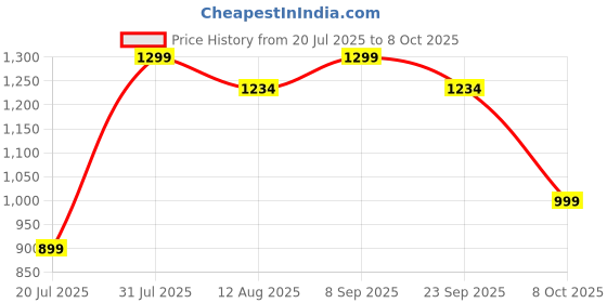 amazon.in vastraa fusion Men's Solid Nehru Jacket (VS0466A-40_Aqua Blue_L) vastraa fusion Price History Graph from 20 Jul 2025 to 8 Oct 2025