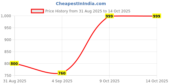 amazon.in vastraa fusion Men's Solid Nehru Jacket (VS0515A-36_Yellow_S) vastraa fusion Price History Graph from 31 Aug 2025 to 14 Oct 2025