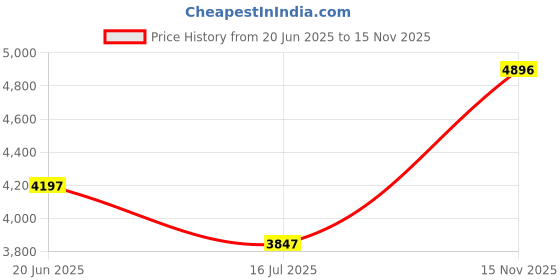 amazon.in monte carlo Mens Solid Notch Lapel Collar Full Sleeve Blazer (224021046) monte carlo Price History Graph from 20 Jun 2025 to 15 Nov 2025