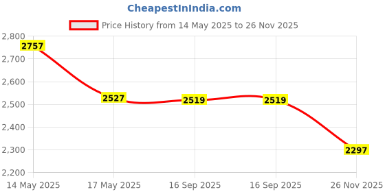 amazon.in monte carlo Mens Solid Notch Lapel Collar Full Sleeve Blazer (224021053) monte carlo Price History Graph from 14 May 2025 to 26 Nov 2025