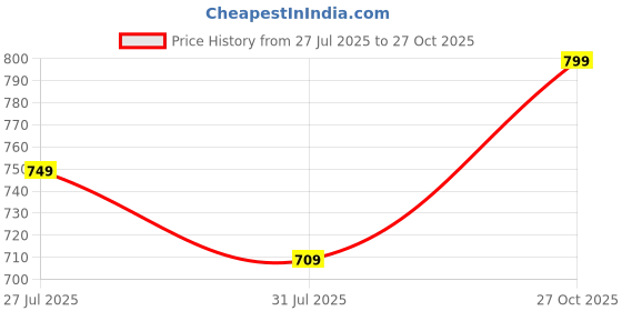 amazon.in kotty Mens Solid Nylon Stylish Designed for Comfort and Warmth Puffer Jacket kotty Price History Graph from 27 Jul 2025 to 27 Oct 2025