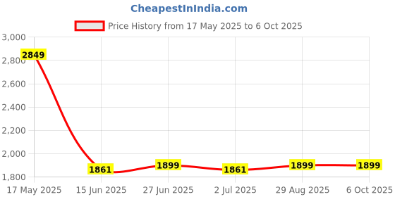 amazon.in status quo Mens Solid Open Front Jacket status quo Price History Graph from 17 May 2025 to 5 Oct 2025