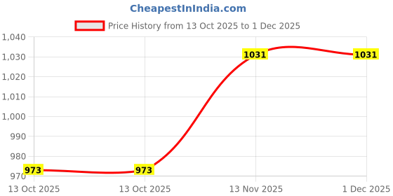 amazon.in voltedge Men's Solid Oversize Shirt voltedge Price History Graph from 13 Oct 2025 to 1 Dec 2025