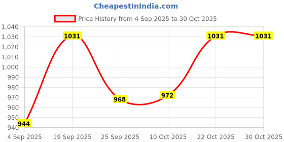 amazon.in voltedge Men's Solid Oversize Shirt voltedge Price History Graph from 4 Sep 2025 to 30 Oct 2025