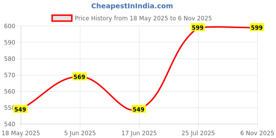 amazon.in tagdo Men's Solid Oversize Sweatshirt (2001) tagdo Price History Graph from 18 May 2025 to 6 Nov 2025