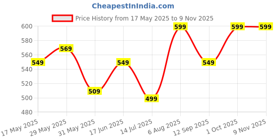 amazon.in tagdo Men's Solid Oversize Sweatshirt (2001) tagdo Price History Graph from 17 May 2025 to 9 Nov 2025