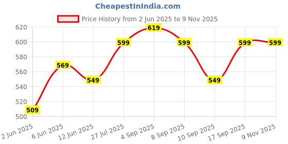 amazon.in tagdo Men's Solid Oversize Sweatshirt (2001) tagdo Price History Graph from 2 Jun 2025 to 9 Nov 2025