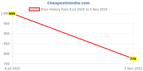 amazon.in fuaark Men's Solid Oversized Fit Cargo Joggers fuaark Price History Graph from 8 Jul 2025 to 5 Nov 2025