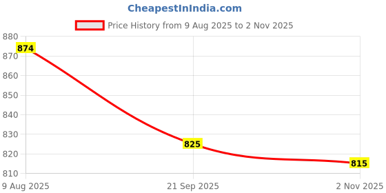 amazon.in bewakoof Men's Solid Oversized Fit Cotton Joggers| Trackpants | Lightweight & Flexible Elastic Waist | Relaxed Casual Joggers | Side Pockets bewakoof Price History Graph from 9 Aug 2025 to 2 Nov 2025