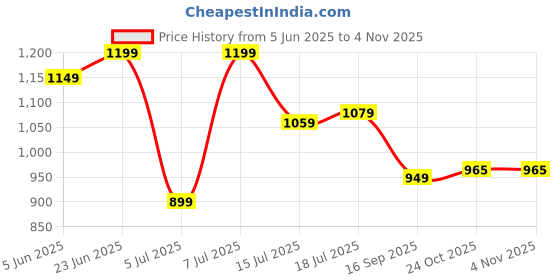 amazon.in bewakoof Men's Solid Oversized Fit Cotton Parachute Pants| Oversized Fit Pants | Casual Pants| Comfy Everyday Wear bewakoof Price History Graph from 5 Jun 2025 to 2 Nov 2025