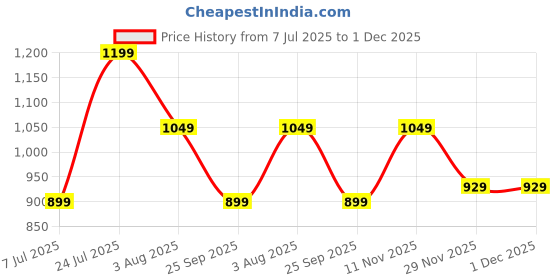 amazon.in bewakoof Men's Solid Oversized Fit Cotton Parachute Pants| Oversized Fit Pants | Casual Pants| Comfy Everyday Wear bewakoof Price History Graph from 7 Jul 2025 to 1 Dec 2025