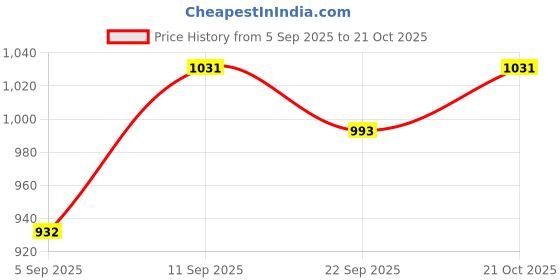 amazon.in voltedge Men's Solid Oversized Fit Shirt voltedge Price History Graph from 5 Sep 2025 to 21 Oct 2025