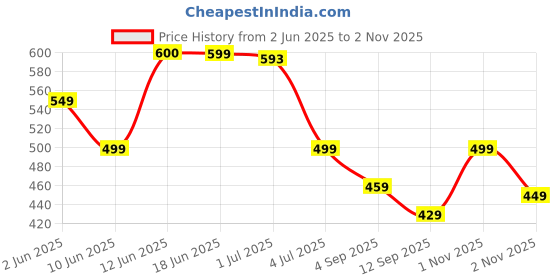amazon.in nobero Men's Solid Oversized Fit T-Shirt nobero Price History Graph from 2 Jun 2025 to 2 Nov 2025