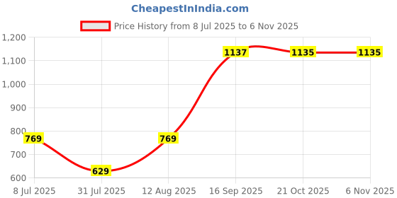 amazon.in pepe jeans Men's Solid Pajama Bottom pepe jeans Price History Graph from 8 Jul 2025 to 6 Nov 2025