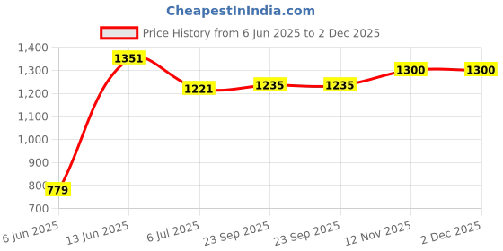 amazon.in parx Men's Solid Pattern Lrt Fit Cotton Blend Flat Front Casual Trouser parx Price History Graph from 6 Jun 2025 to 2 Dec 2025