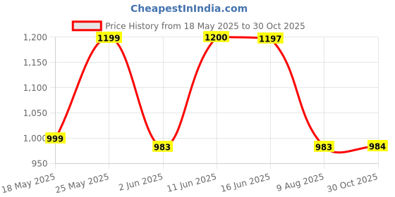 amazon.in raymond Men's Solid Pattern Slim Fit Polyester Blend Flat Front Formal Trouser raymond Price History Graph from 18 May 2025 to 30 Oct 2025