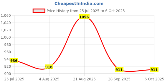 amazon.in raymond Men's Solid Pattern Slim Fit Polyester Blend Flat Front Formal Trouser raymond Price History Graph from 25 Jul 2025 to 5 Oct 2025