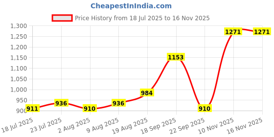 amazon.in raymond Men's Solid Pattern Slim Fit Polyester Blend Flat Front Formal Trouser raymond Price History Graph from 18 Jul 2025 to 15 Nov 2025
