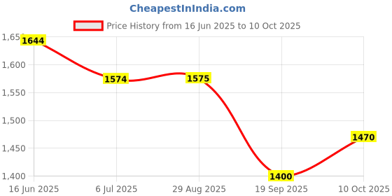 amazon.in raymond Men's Solid Pattern Slim Fit Pure Linen Flat Front Casual Shorts raymond Price History Graph from 16 Jun 2025 to 10 Oct 2025