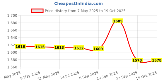 amazon.in showoffff Men's Solid Peach Slim Fit Nehru Jacket-AD-637_Peach showoffff Price History Graph from 7 May 2025 to 18 Oct 2025