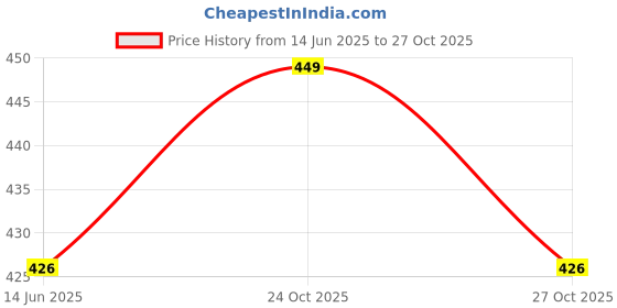 amazon.in yettalan Mens Solid Plain 100% Cotton Color Dhoti 2.00 Meters Single Mundu/Vesti yettalan Price History Graph from 14 Jun 2025 to 27 Oct 2025