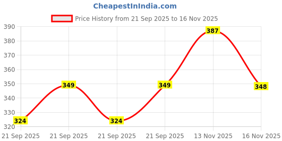 amazon.in chkokko Men's Solid Plain Cotton Plus Size Half Sleeves Regular Fit T-Shirt chkokko Price History Graph from 21 Sep 2025 to 16 Nov 2025