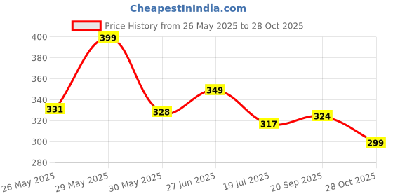 amazon.in chkokko Men's Solid Plain Cotton Plus Size Half Sleeves Regular Fit T-Shirt chkokko Price History Graph from 26 May 2025 to 28 Oct 2025