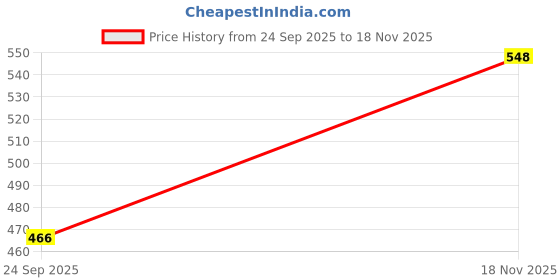 amazon.in technosport Mens Solid Plus Size Polo T-Shirt for Gym, Workout, Sports and Regular Use with Quick Dry and SPF50+ technosport Price History Graph from 24 Sep 2025 to 18 Nov 2025