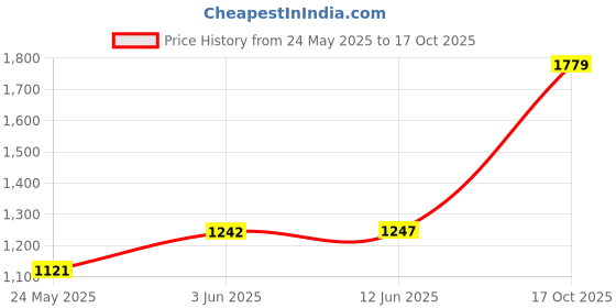 amazon.in u.s. polo assn. Men's Solid Polo Collar Half Sleeve Casual Cotton Slim Fit T-Shirts u.s. polo assn. Price History Graph from 24 May 2025 to 17 Oct 2025
