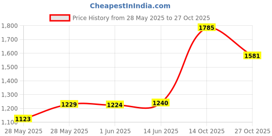 amazon.in u.s. polo assn. Men's Solid Polo Collar Half Sleeve Casual Cotton Slim Fit T-Shirts u.s. polo assn. Price History Graph from 28 May 2025 to 27 Oct 2025