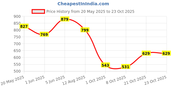 amazon.in levi's Men's Solid Polo T-Shirt levi's Price History Graph from 20 May 2025 to 23 Oct 2025