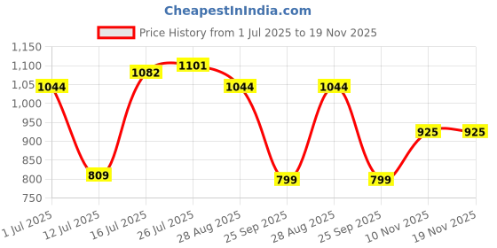 amazon.in levi's Men's Solid Polo T-Shirt levi's Price History Graph from 1 Jul 2025 to 19 Nov 2025