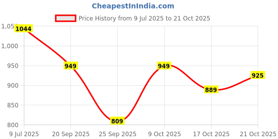 amazon.in levi's Men's Solid Polo T-Shirt levi's Price History Graph from 9 Jul 2025 to 21 Oct 2025