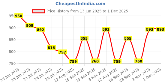amazon.in raymond Men's Solid Polyester Blend Blue Slim Fit Trouser (Size :- 30) raymond Price History Graph from 13 Jun 2025 to 1 Dec 2025