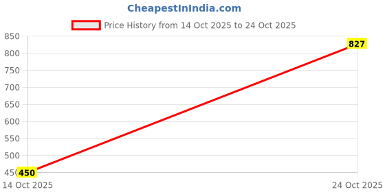 amazon.in u.s. polo assn. Mens Solid Polyester Crew Neck Regular Fit T-Shirt u.s. polo assn. Price History Graph from 14 Oct 2025 to 24 Oct 2025