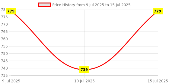 amazon.in technosport Men's Solid Polyester Techno Lite Jacket With SPF50+ And Microbial Properties technosport Price History Graph from 9 Jul 2025 to 15 Jul 2025