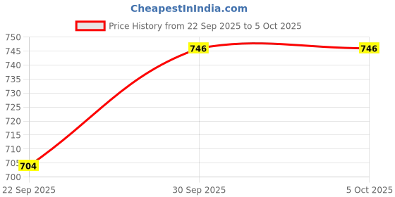 amazon.in technosport Men's Solid Polyester Techno Lite Jacket With SPF50+ And Microbial Properties technosport Price History Graph from 22 Sep 2025 to 5 Oct 2025