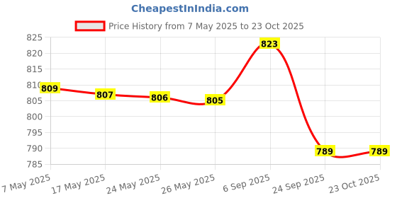 amazon.in u.s. polo assn. Mens Solid Premium Vest - Pack of 2 u.s. polo assn. Price History Graph from 7 May 2025 to 22 Oct 2025