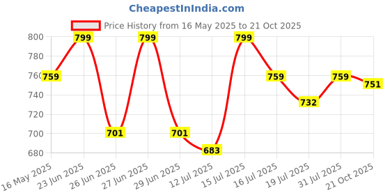 amazon.in fabseasons Men's Solid Raincoat fabseasons Price History Graph from 16 May 2025 to 21 Oct 2025