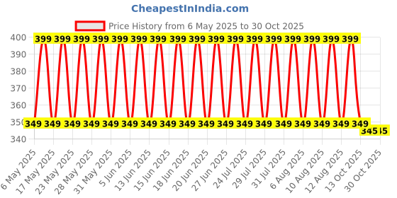 amazon.in dixcy scott originals Men's Solid Regular (DSO-CLASZ Vest RN-P3_White M) dixcy scott originals Price History Graph from 6 May 2025 to 29 Oct 2025