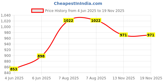 amazon.in adbucks Men's Solid Regular Fit Army Print Cargo Cotton Shorts adbucks Price History Graph from 4 Jun 2025 to 18 Nov 2025