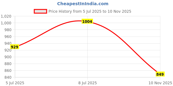 amazon.in monte carlo Mens Solid Regular Fit Bermuda (224065817) monte carlo Price History Graph from 5 Jul 2025 to 10 Nov 2025