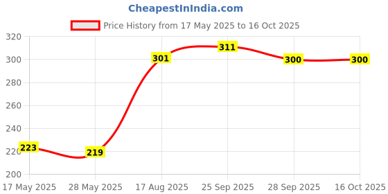 amazon.in rupa frontline Men's Solid Regular Fit Briefs rupa frontline Price History Graph from 17 May 2025 to 15 Oct 2025