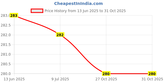 amazon.in rupa frontline Men's Solid Regular Fit Briefs rupa frontline Price History Graph from 13 Jun 2025 to 31 Oct 2025