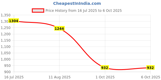 amazon.in damensch Men's Solid Regular Fit Button Down Shirt damensch Price History Graph from 16 Jul 2025 to 6 Oct 2025